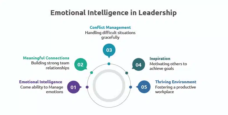 Emotional Intelligence and Leadership course visual